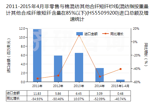 2011-2015年4月非零售與棉混紡其他合纖短纖紗線(混紡指按重量計其他合成纖維短纖含量在85%以下)(HS55099200)進口總額及增速統(tǒng)計